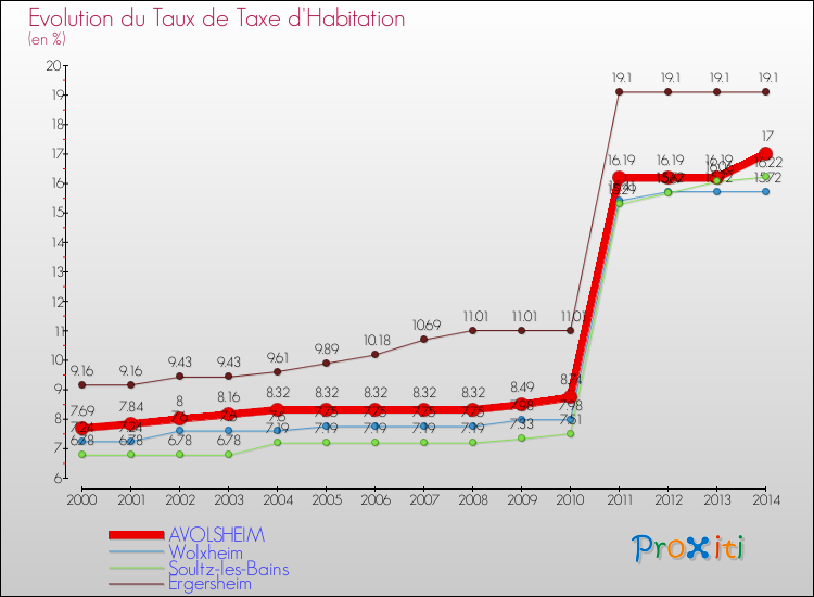 Evolution du taux de la taxe d'habitation pour AVOLSHEIM et les communes proches de 2000 à 2014 Comparaison des taux de la taxe d'habitation pour AVOLSHEIM et les communes voisines de 2000 à 2014