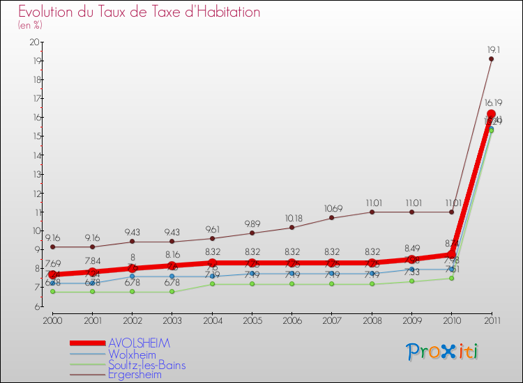 Evolution du taux de la taxe d'habitation pour AVOLSHEIM et les communes proches Comparaison des taux de la taxe d'habitation pour AVOLSHEIM et les communes voisines