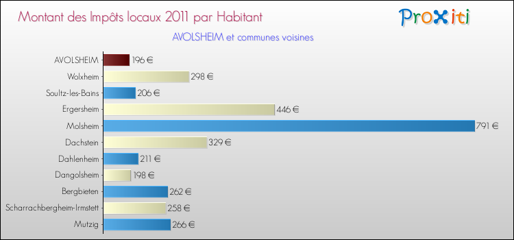 Montant des impôts locaux par Habitant pour AVOLSHEIM et les communes proches Comparaison des impôts locaux par habitant pour AVOLSHEIM et les communes voisines