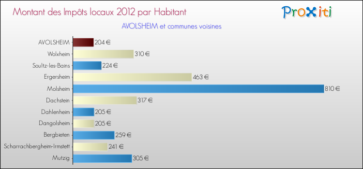 Montant des impôts locaux par Habitant pour AVOLSHEIM et les communes proches Comparaison des impôts locaux par habitant pour AVOLSHEIM et les communes voisines