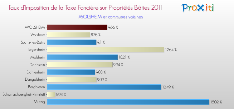 Taux d'imposition de la taxe foncière sur le bati 2011 pour AVOLSHEIM et les communes proches Comparaison des taux d'imposition de la taxe foncière sur le bati 2011 pour AVOLSHEIM et les communes voisines