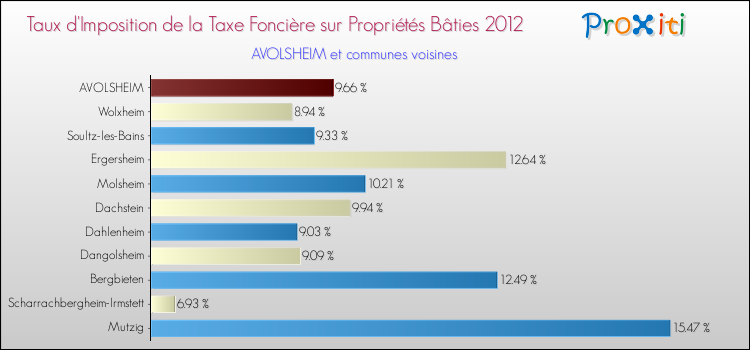 Taux d'imposition de la taxe foncière sur le bati 2012 pour AVOLSHEIM et les communes proches Comparaison des taux d'imposition de la taxe foncière sur le bati 2012 pour AVOLSHEIM et les communes voisines
