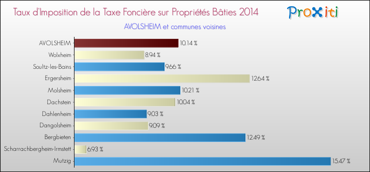 Taux d'imposition de la taxe foncière sur le bati 2014 pour AVOLSHEIM et les communes proches Comparaison des taux d'imposition de la taxe foncière sur le bati 2014 pour AVOLSHEIM et les communes voisines