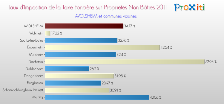 Taux d'imposition de la taxe foncière sur les immeubles et terrains non batis 2011 pour AVOLSHEIM et les communes proches Comparaison des taux d'imposition de la taxe foncière sur les immeubles et terrains non batis 2011 pour AVOLSHEIM et les communes voisines