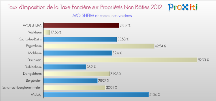 Taux d'imposition de la taxe foncière sur les immeubles et terrains non batis 2012 pour AVOLSHEIM et les communes proches Comparaison des taux d'imposition de la taxe foncière sur les immeubles et terrains non batis 2012 pour AVOLSHEIM et les communes voisines