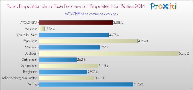 Taux d'imposition de la taxe foncière sur les immeubles et terrains non batis 2014 pour AVOLSHEIM et les communes proches Comparaison des taux d'imposition de la taxe foncière sur les immeubles et terrains non batis 2014 pour AVOLSHEIM et les communes voisines