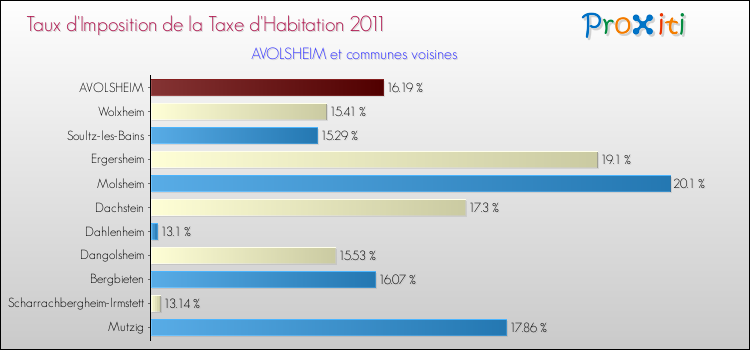 Taux d'imposition de la taxe d'habitation 2011 pour AVOLSHEIM et les communes proches Comparaison des taux d'imposition de la taxe d'habitation 2011 pour AVOLSHEIM et les communes voisines