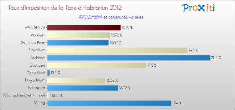 Taux d'imposition de la taxe d'habitation 2012 pour AVOLSHEIM et les communes proches Comparaison des taux d'imposition de la taxe d'habitation 2012 pour AVOLSHEIM et les communes voisines