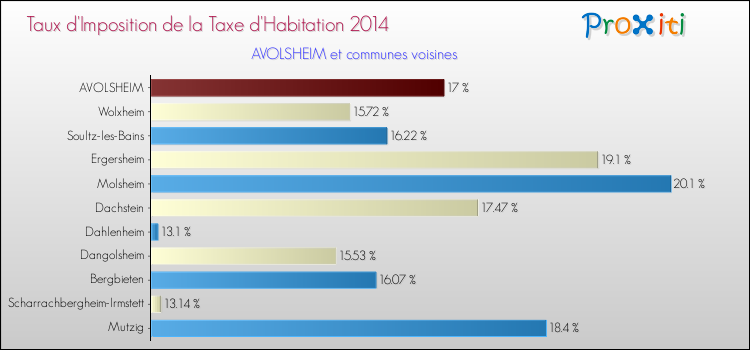 Taux d'imposition de la taxe d'habitation 2014 pour AVOLSHEIM et les communes proches Comparaison des taux d'imposition de la taxe d'habitation 2014 pour AVOLSHEIM et les communes voisines