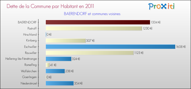 Dette par habitant de la commune en 2011 pour BAERENDORF et les communes proches Comparaison de la dette par habitant de la commune en 2011 pour BAERENDORF et les communes voisines