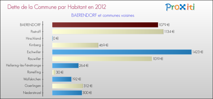 Dette par habitant de la commune en 2012 pour BAERENDORF et les communes proches Comparaison de la dette par habitant de la commune en 2012 pour BAERENDORF et les communes voisines