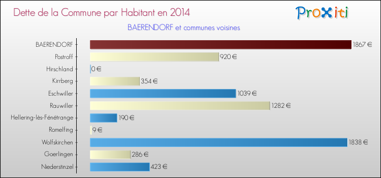 Dette par habitant de la commune en 2014 pour BAERENDORF et les communes proches Comparaison de la dette par habitant de la commune en 2014 pour BAERENDORF et les communes voisines