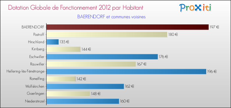 Montant des dotations globales de fonctionnement DGF par Habitant pour BAERENDORF et les communes proches Comparaison des des dotations globales de fonctionnement DGF par habitant pour BAERENDORF et les communes voisines