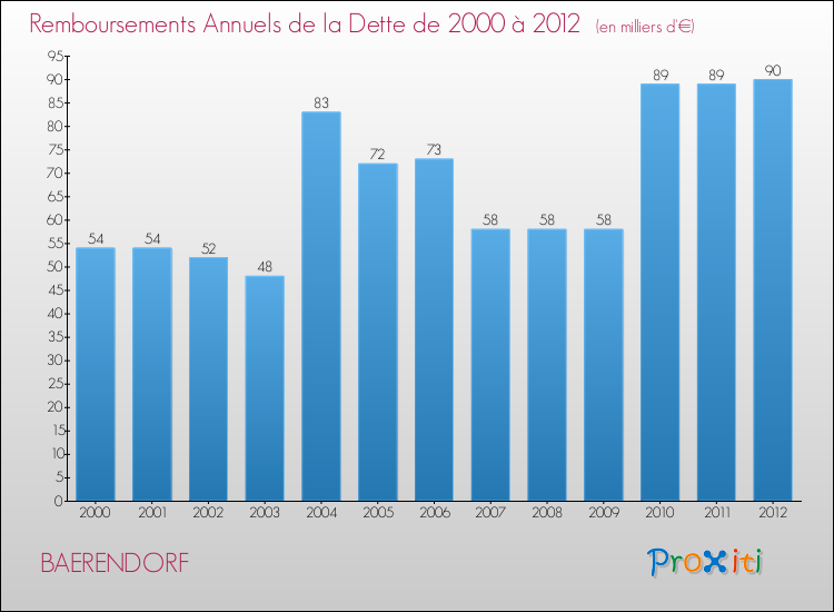 Evolution de l'annuité de la dette pour la commune de BAERENDORF de 2000 à 2012 Annuités de la dette pour BAERENDORF de 2000 à 2012