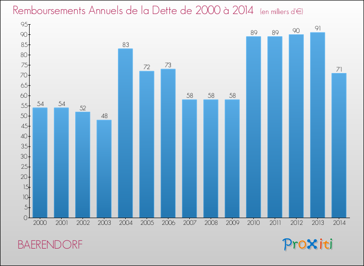 Evolution de l'annuité de la dette pour la commune de BAERENDORF de 2000 à 2014 Annuités de la dette pour BAERENDORF de 2000 à 2014