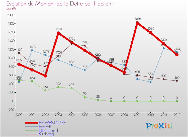 Evolution de la dette par habitant pour la commune de BAERENDORF et les communes proches de 2000 à 2012 Comparaison de la dette par habitant pour BAERENDORF et les communes voisines de 2000 à 2012