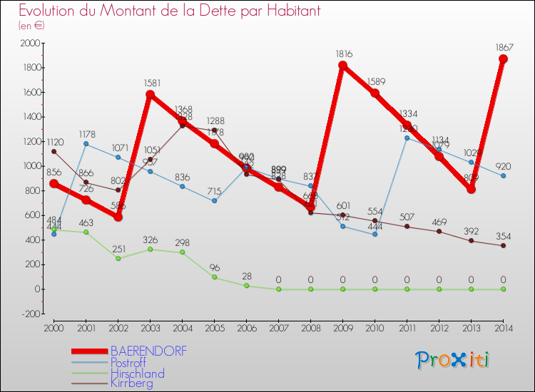 Evolution de la dette par habitant pour la commune de BAERENDORF et les communes proches de 2000 à 2014 Comparaison de la dette par habitant pour BAERENDORF et les communes voisines de 2000 à 2014