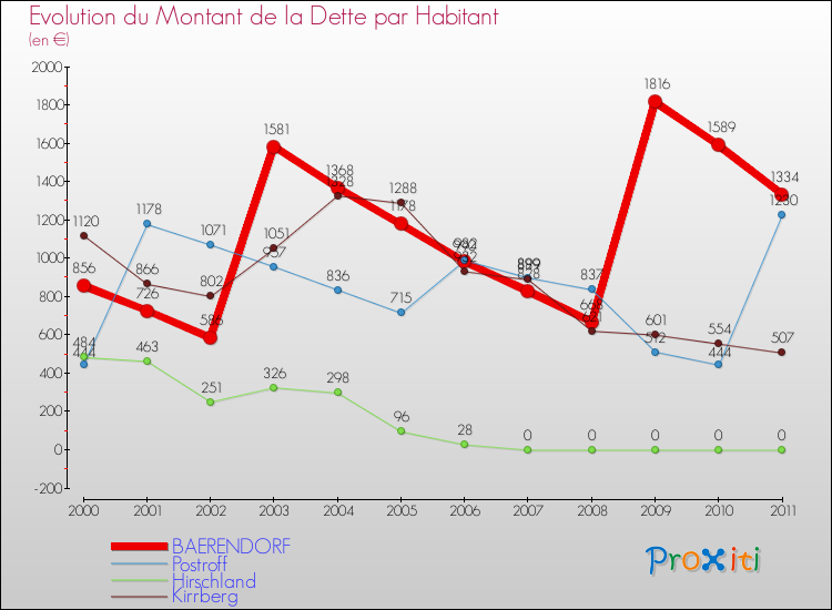 Evolution de la dette par habitant pour la commune de BAERENDORF et les communes proches Comparaison de la dette par habitant pour BAERENDORF et les communes voisines