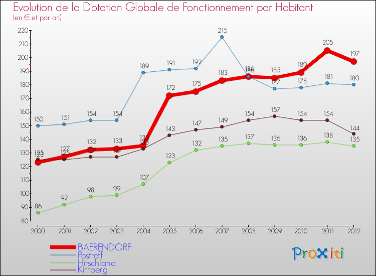 Evolution et montant de la dotation globale de fonctionnement par Habitant pour BAERENDORF et les communes proches Comparaison des dotations globales de fonctionnement par habitant pour BAERENDORF et les communes voisines