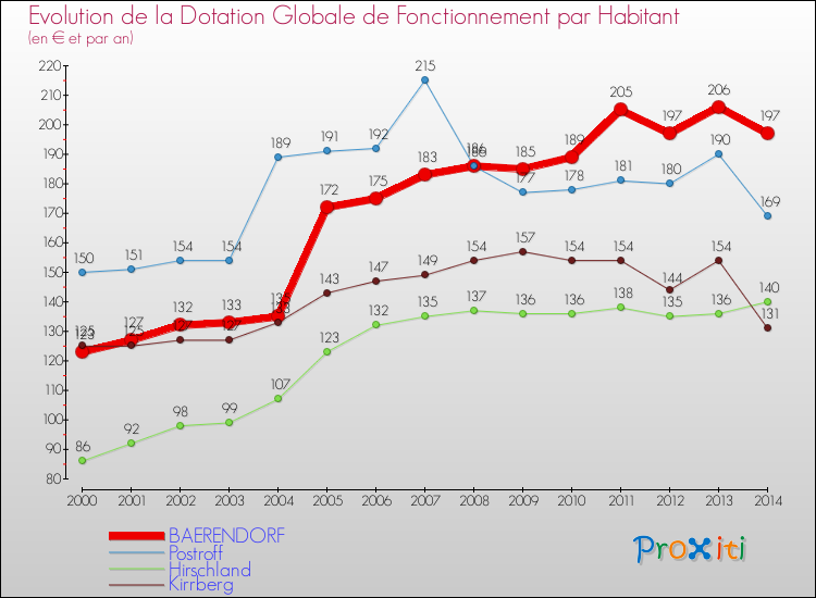Evolution et montant de la dotation globale de fonctionnement par Habitant pour BAERENDORF et les communes proches de 2000 à 2014. Comparaison des dotations globales de fonctionnement par habitant pour BAERENDORF et les communes voisines de 2000 à 2014.