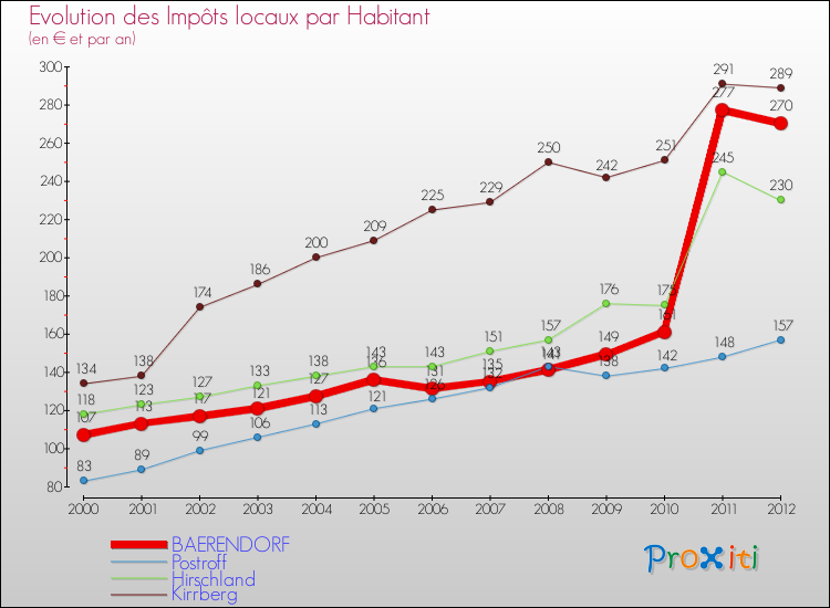 Evolution et montant des impôts locaux par Habitant pour BAERENDORF et les communes proches Comparaison des impôts locaux par habitant pour BAERENDORF et les communes voisines