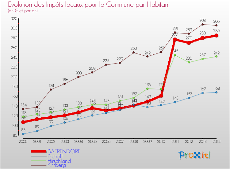Evolution et montant des impôts locaux par Habitant pour BAERENDORF et les communes proches de 2000 à 2014 Comparaison des impôts locaux par habitant pour BAERENDORF et les communes voisines de 2000 à 2014