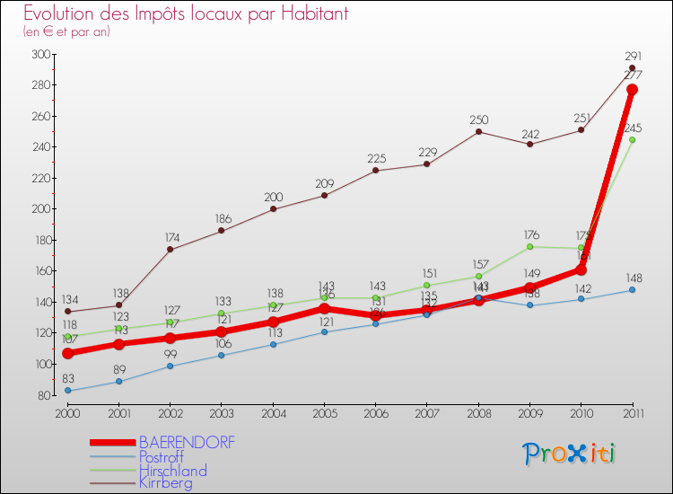 Evolution et montant des impôts locaux par Habitant pour BAERENDORF et les communes proches Comparaison des impôts locaux par habitant pour BAERENDORF et les communes voisines