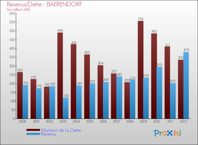 Evolution comparée de la dette et des revenus pour la commune de BAERENDORF de 2000 à 2012 Comparaison de la dette et des revenus pour BAERENDORF de 2000 à 2012