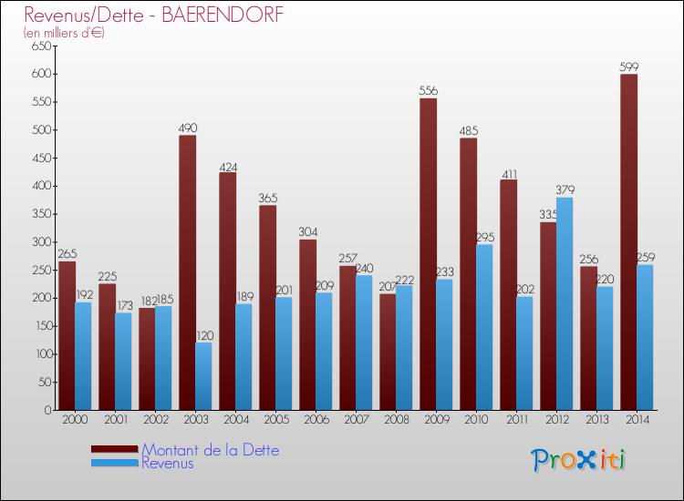 Evolution comparée de la dette et des revenus pour la commune de BAERENDORF de 2000 à 2014 Comparaison de la dette et des revenus pour BAERENDORF de 2000 à 2014