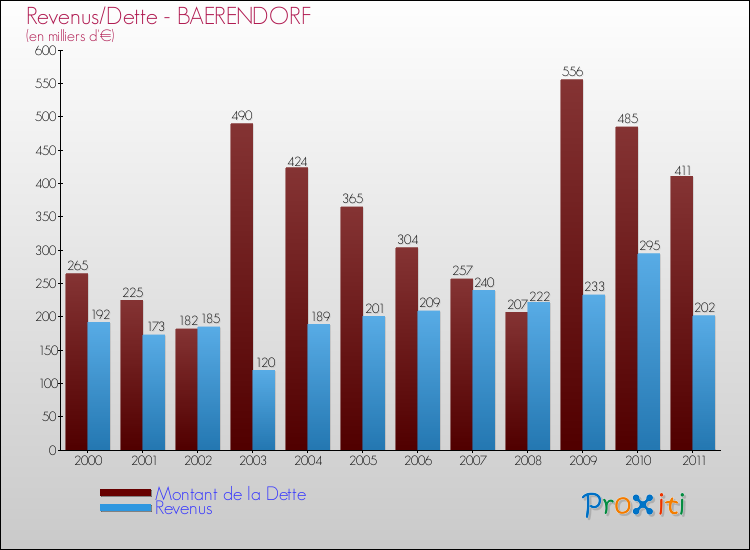 Evolution comparée de la dette et des revenus pour la commune de BAERENDORF de 2000 à 2011 Comparaison de la dette et des revenus pour BAERENDORF de 2000 à 2011