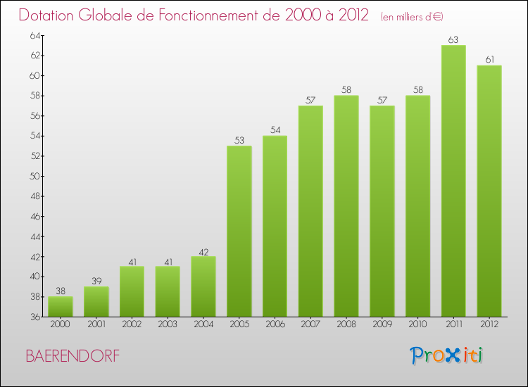 Evolution du montant de la Dotation Globale de Fonctionnement pour la commune de BAERENDORF de 2000 à 2012 Evolution du montant de la Dotation Globale de Fonctionnement pour BAERENDORF de 2000 à 2012
