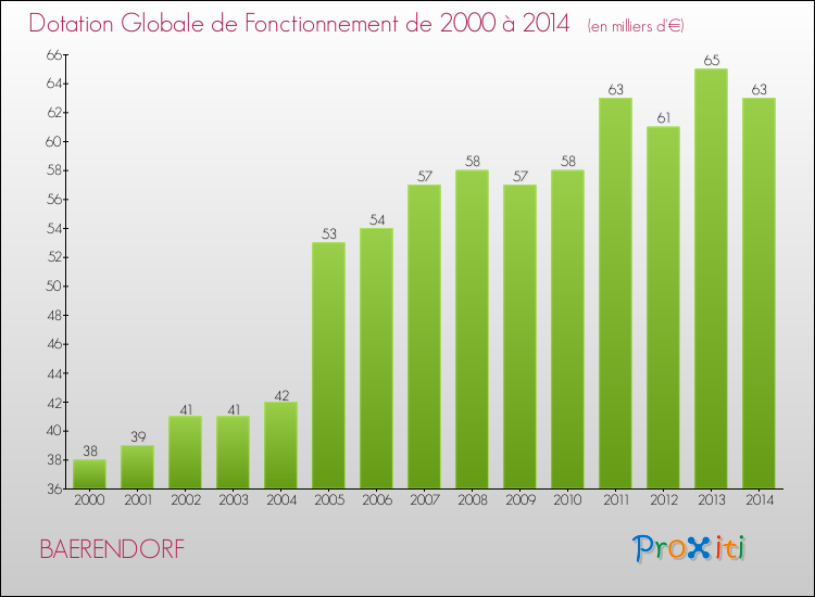 Evolution du montant de la Dotation Globale de Fonctionnement pour la commune de BAERENDORF de 2000 à 2014 Evolution du montant de la Dotation Globale de Fonctionnement pour BAERENDORF de 2000 à 2014