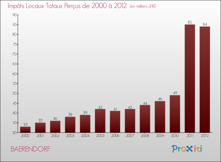 Evolution des Impôts Locaux pour la commune de BAERENDORF de 2000 à 2012 Evolution des Impôts Locaux pour BAERENDORF de 2000 à 2012