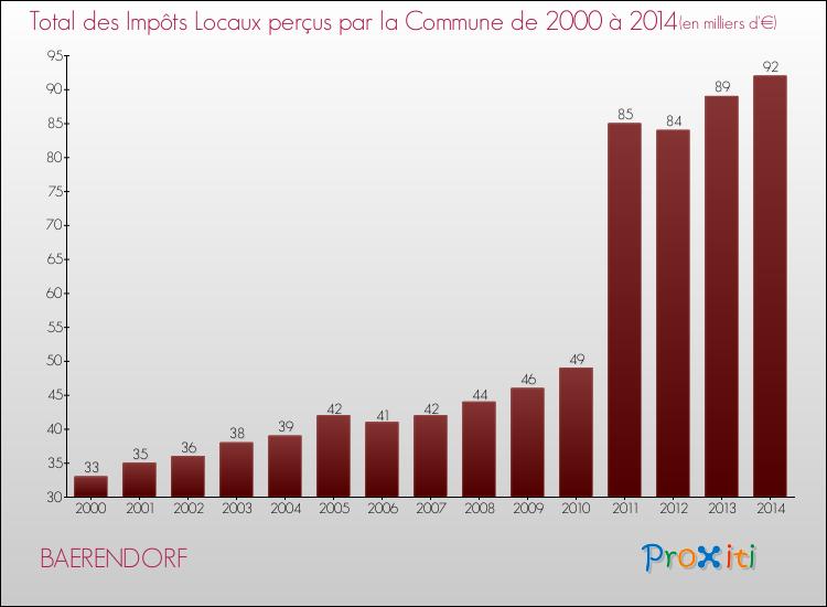 Evolution des Impôts Locaux pour la commune de BAERENDORF de 2000 à 2014 Evolution des Impôts Locaux pour BAERENDORF de 2000 à 2014