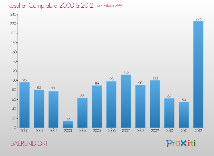 Evolution du résultat comptable pour la commune de BAERENDORF de 2000 à 2012 Evolution du résultat comptable pour BAERENDORF de 2000 à 2012