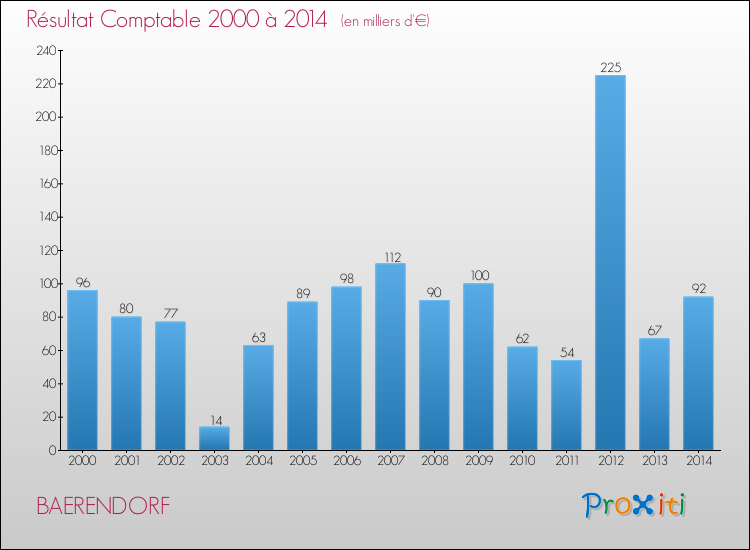 Evolution du résultat comptable pour la commune de BAERENDORF de 2000 à 2014 Evolution du résultat comptable pour BAERENDORF de 2000 à 2014