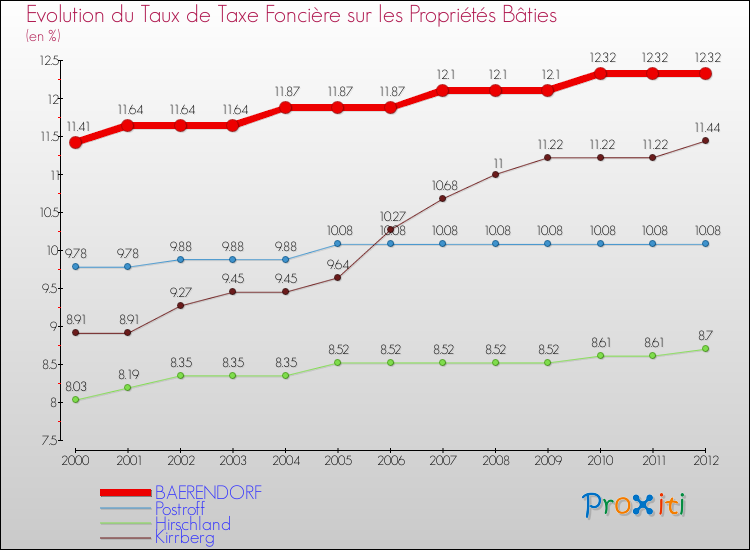 Evolution du taux de la taxe foncière sur le bati pour BAERENDORF et les communes proches de 2000 à 2012 Comparaison des taux de taxe foncière sur le bati pour BAERENDORF et les communes voisines de 2000 à 2012