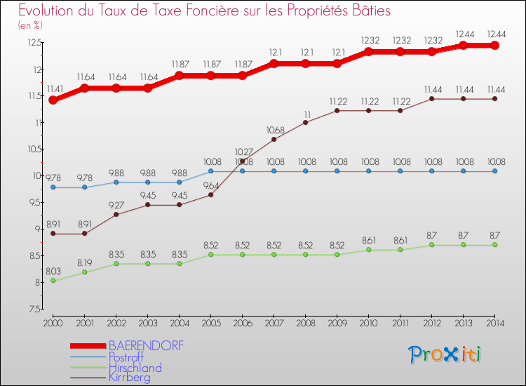 Evolution du taux de la taxe foncière sur le bati pour BAERENDORF et les communes proches de 2000 à 2014 Comparaison des taux de taxe foncière sur le bati pour BAERENDORF et les communes voisines de 2000 à 2014