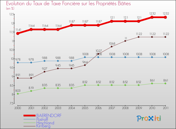 Evolution du taux de la taxe foncière sur le bati pour BAERENDORF et les communes proches Comparaison des taux de taxe foncière sur le bati pour BAERENDORF et les communes voisines