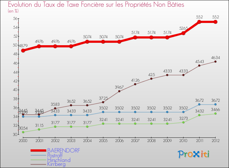 Evolution du taux de la taxe foncière sur les immeubles et terrains non batis pour BAERENDORF et les communes proches de 2000 à 2012 Comparaison des taux de la taxe foncière sur les immeubles et terrains non batis pour BAERENDORF et les communes voisines de 2000 à 2012