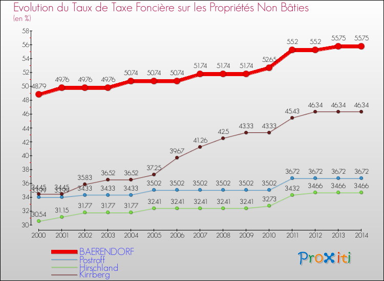 Evolution du taux de la taxe foncière sur les immeubles et terrains non batis pour BAERENDORF et les communes proches de 2000 à 2014 Comparaison des taux de la taxe foncière sur les immeubles et terrains non batis pour BAERENDORF et les communes voisines de 2000 à 2014