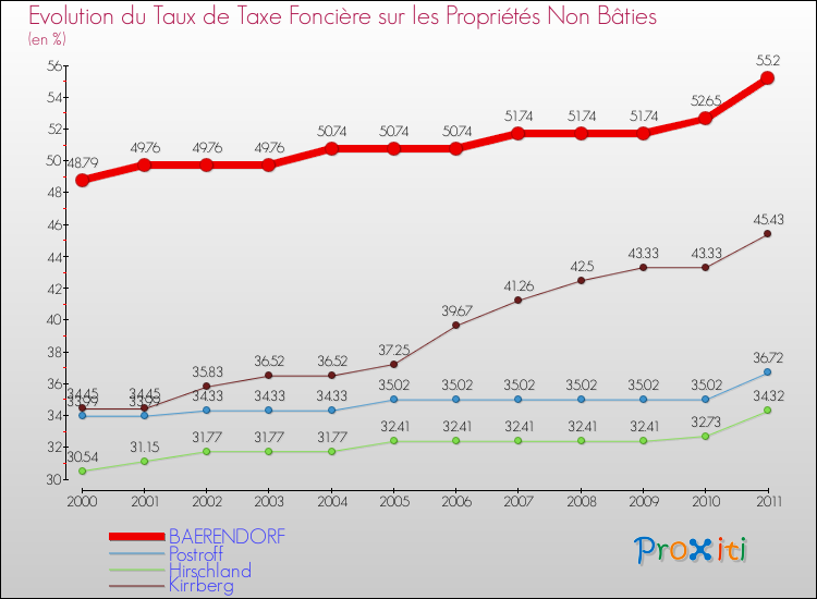 Evolution du taux de la taxe foncière sur les immeubles et terrains non batis pour BAERENDORF et les communes proches Comparaison des taux de la taxe foncière sur les immeubles et terrains non batis pour BAERENDORF et les communes voisines