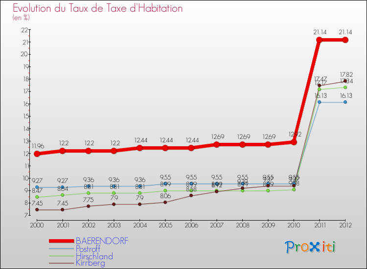 Evolution du taux de la taxe d'habitation pour BAERENDORF et les communes proches Comparaison des taux de la taxe d'habitation pour BAERENDORF et les communes voisines