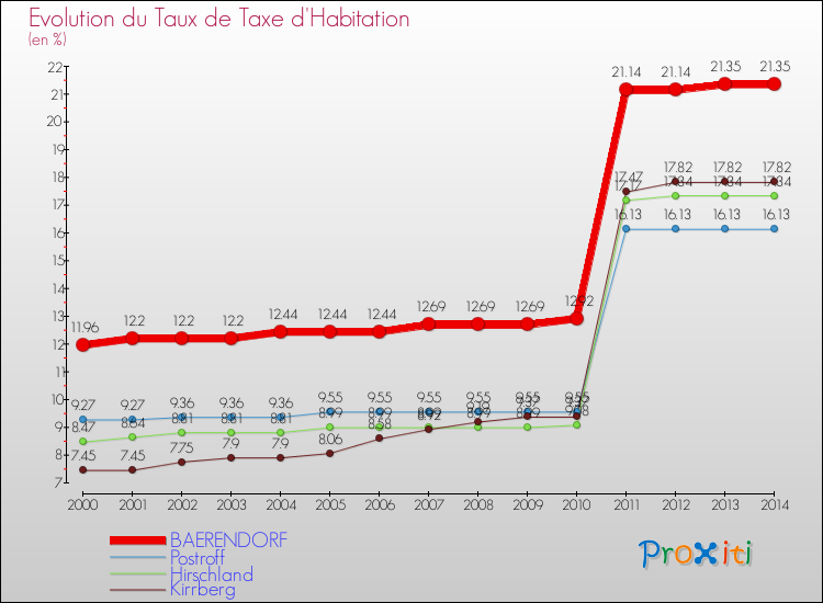 Evolution du taux de la taxe d'habitation pour BAERENDORF et les communes proches de 2000 à 2014 Comparaison des taux de la taxe d'habitation pour BAERENDORF et les communes voisines de 2000 à 2014