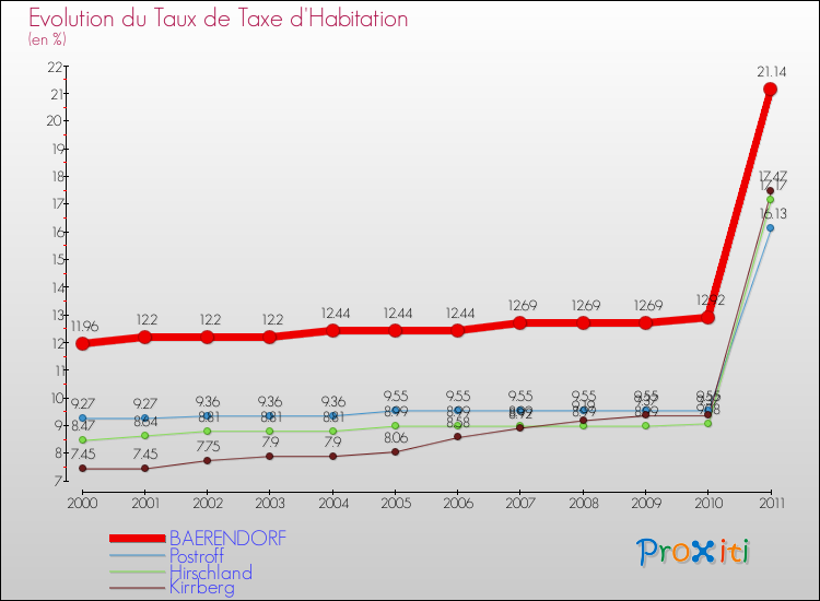 Evolution du taux de la taxe d'habitation pour BAERENDORF et les communes proches Comparaison des taux de la taxe d'habitation pour BAERENDORF et les communes voisines