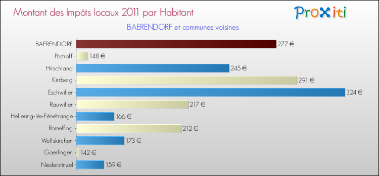 Montant des impôts locaux par Habitant pour BAERENDORF et les communes proches Comparaison des impôts locaux par habitant pour BAERENDORF et les communes voisines