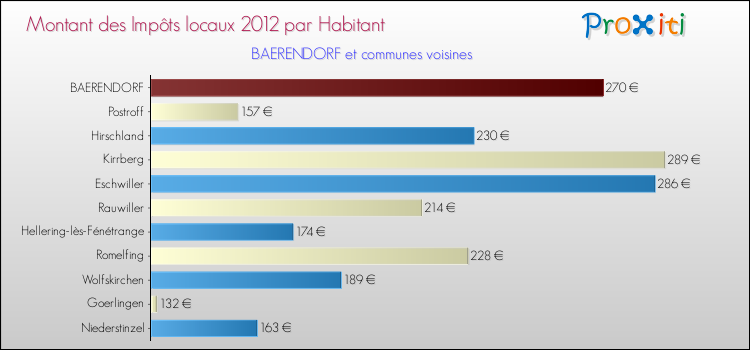 Montant des impôts locaux par Habitant pour BAERENDORF et les communes proches Comparaison des impôts locaux par habitant pour BAERENDORF et les communes voisines