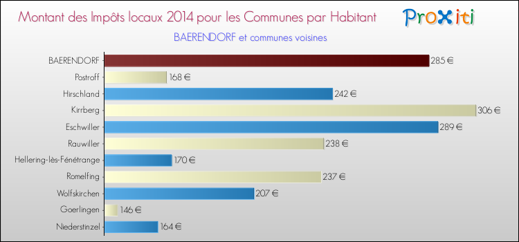 Montant des impôts locaux par Habitant pour BAERENDORF et les communes proches en 2014 Comparaison des impôts locaux par habitant pour BAERENDORF et les communes voisines en 2014