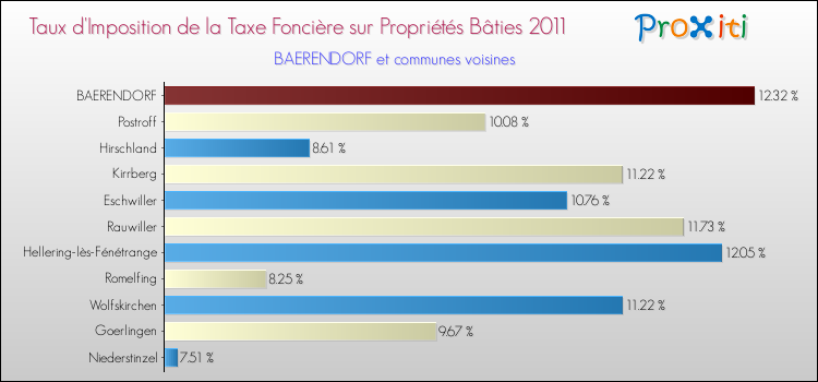 Taux d'imposition de la taxe foncière sur le bati 2011 pour BAERENDORF et les communes proches Comparaison des taux d'imposition de la taxe foncière sur le bati 2011 pour BAERENDORF et les communes voisines