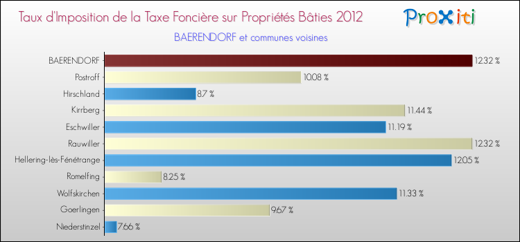 Taux d'imposition de la taxe foncière sur le bati 2012 pour BAERENDORF et les communes proches Comparaison des taux d'imposition de la taxe foncière sur le bati 2012 pour BAERENDORF et les communes voisines